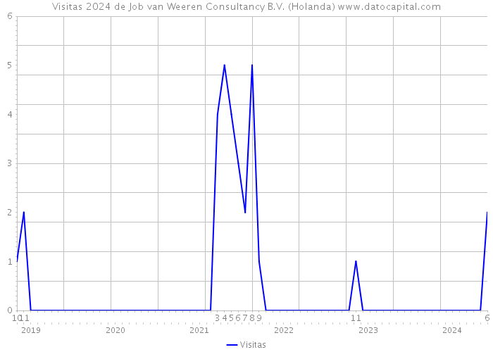 Visitas 2024 de Job van Weeren Consultancy B.V. (Holanda) 