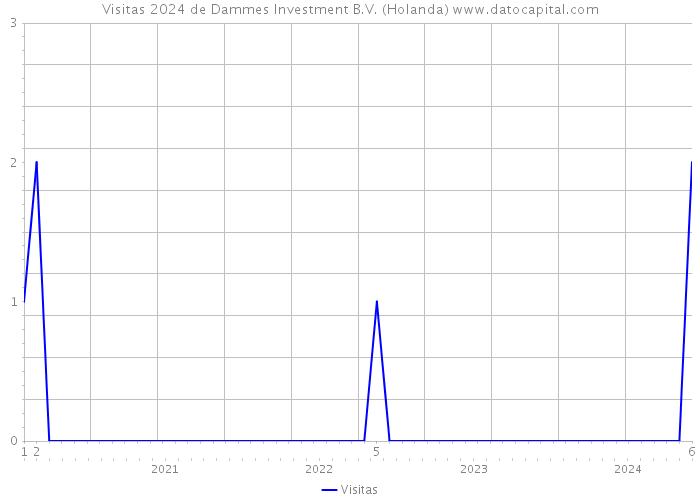 Visitas 2024 de Dammes Investment B.V. (Holanda) 
