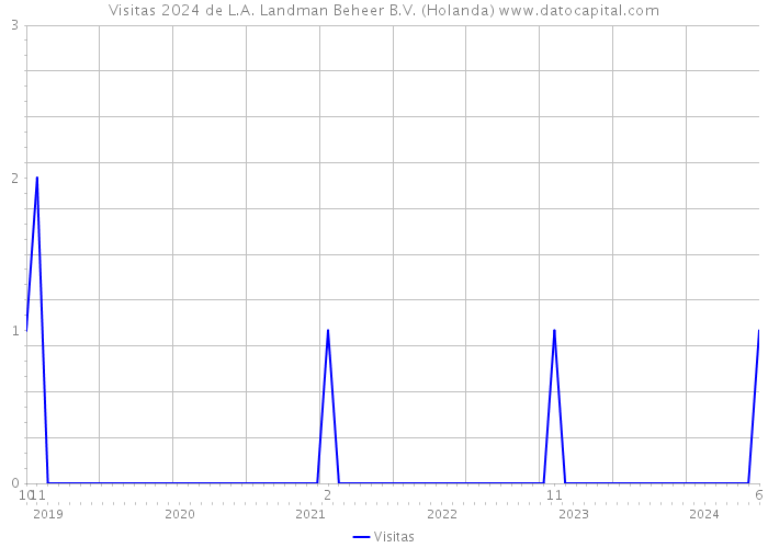 Visitas 2024 de L.A. Landman Beheer B.V. (Holanda) 