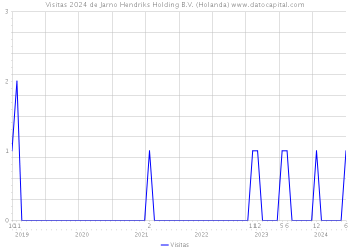 Visitas 2024 de Jarno Hendriks Holding B.V. (Holanda) 