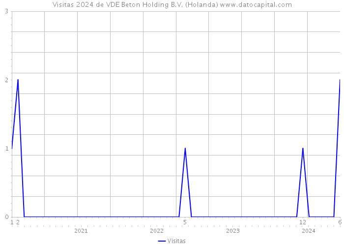Visitas 2024 de VDE Beton Holding B.V. (Holanda) 