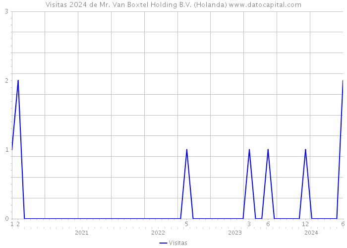 Visitas 2024 de Mr. Van Boxtel Holding B.V. (Holanda) 