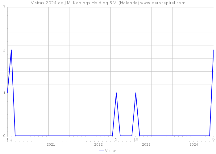 Visitas 2024 de J.M. Konings Holding B.V. (Holanda) 