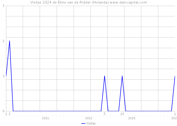 Visitas 2024 de Eline van de Ridder (Holanda) 