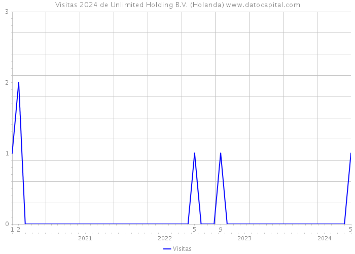 Visitas 2024 de Unlimited Holding B.V. (Holanda) 