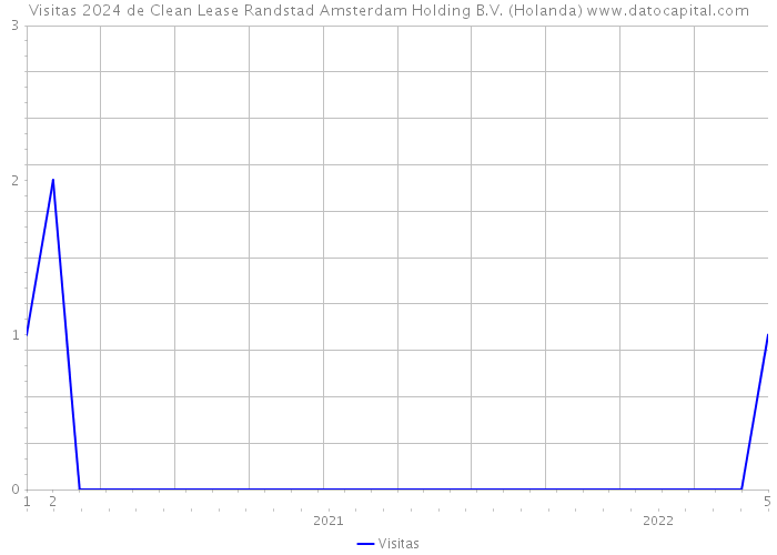 Visitas 2024 de Clean Lease Randstad Amsterdam Holding B.V. (Holanda) 