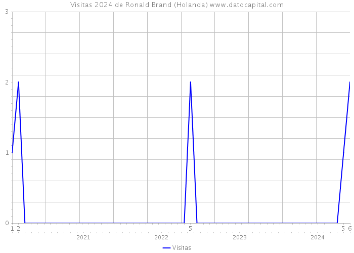 Visitas 2024 de Ronald Brand (Holanda) 