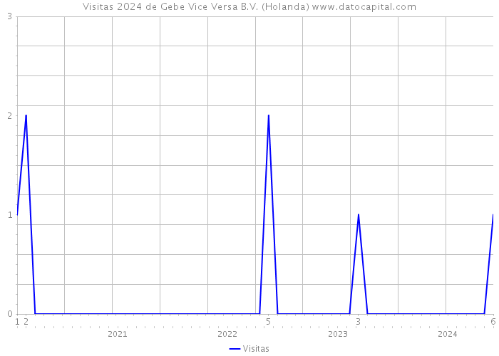 Visitas 2024 de Gebe Vice Versa B.V. (Holanda) 