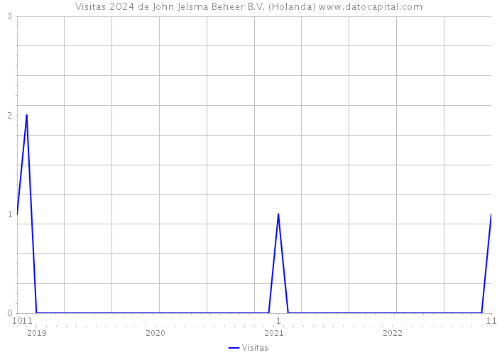 Visitas 2024 de John Jelsma Beheer B.V. (Holanda) 
