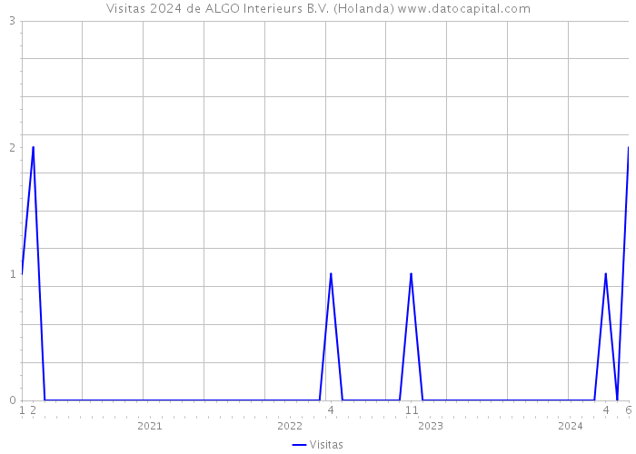 Visitas 2024 de ALGO Interieurs B.V. (Holanda) 