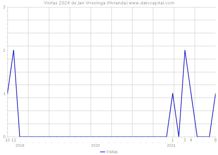 Visitas 2024 de Jan Vriesinga (Holanda) 