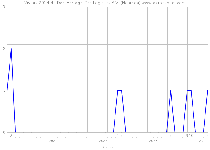 Visitas 2024 de Den Hartogh Gas Logistics B.V. (Holanda) 