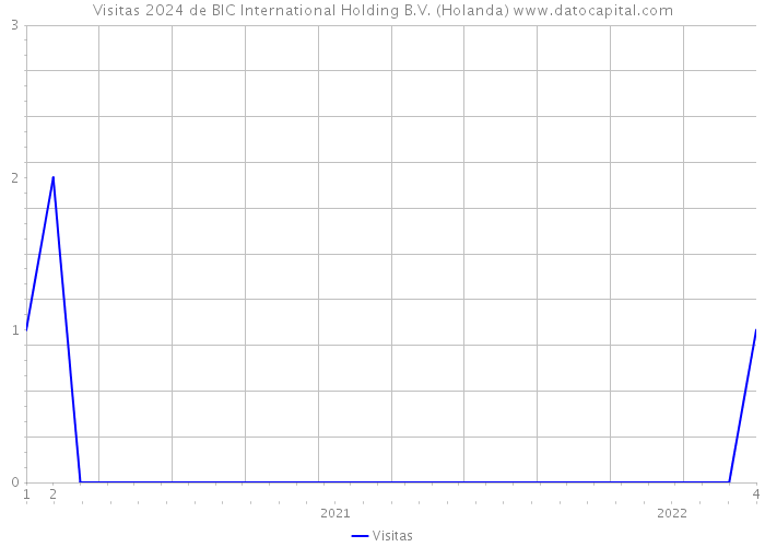 Visitas 2024 de BIC International Holding B.V. (Holanda) 