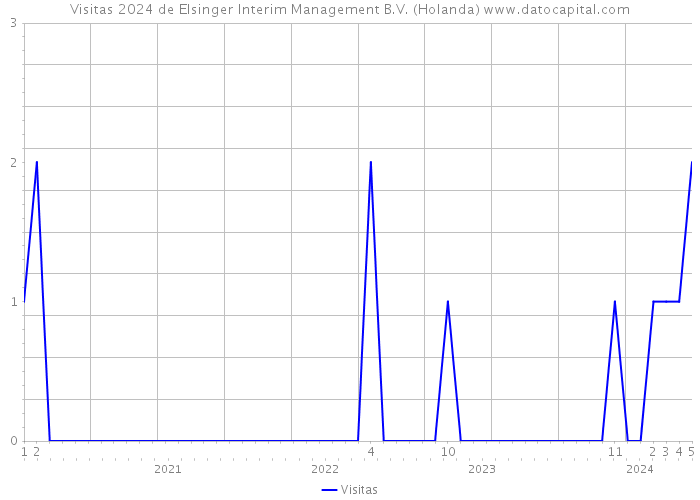 Visitas 2024 de Elsinger Interim Management B.V. (Holanda) 