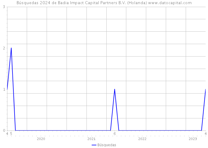 Búsquedas 2024 de Badia Impact Capital Partners B.V. (Holanda) 