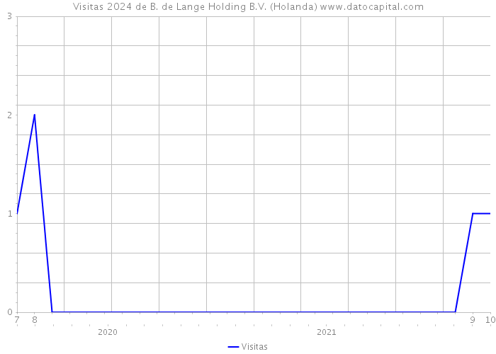 Visitas 2024 de B. de Lange Holding B.V. (Holanda) 