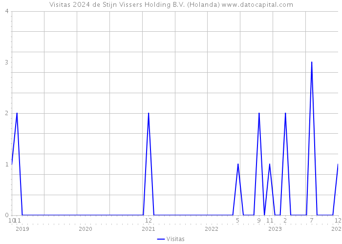 Visitas 2024 de Stijn Vissers Holding B.V. (Holanda) 