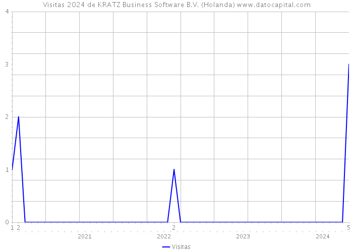 Visitas 2024 de KRATZ Business Software B.V. (Holanda) 