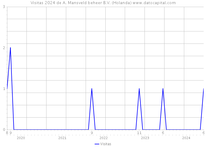 Visitas 2024 de A. Mansveld beheer B.V. (Holanda) 