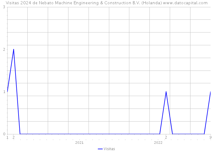 Visitas 2024 de Nebato Machine Engineering & Construction B.V. (Holanda) 