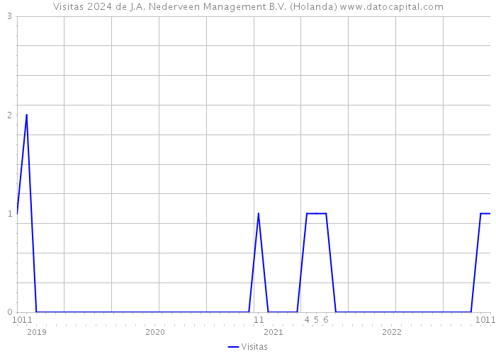 Visitas 2024 de J.A. Nederveen Management B.V. (Holanda) 