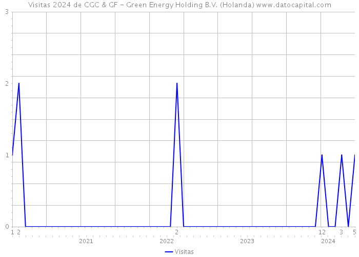 Visitas 2024 de CGC & GF - Green Energy Holding B.V. (Holanda) 