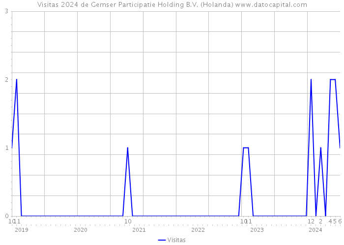 Visitas 2024 de Gemser Participatie Holding B.V. (Holanda) 