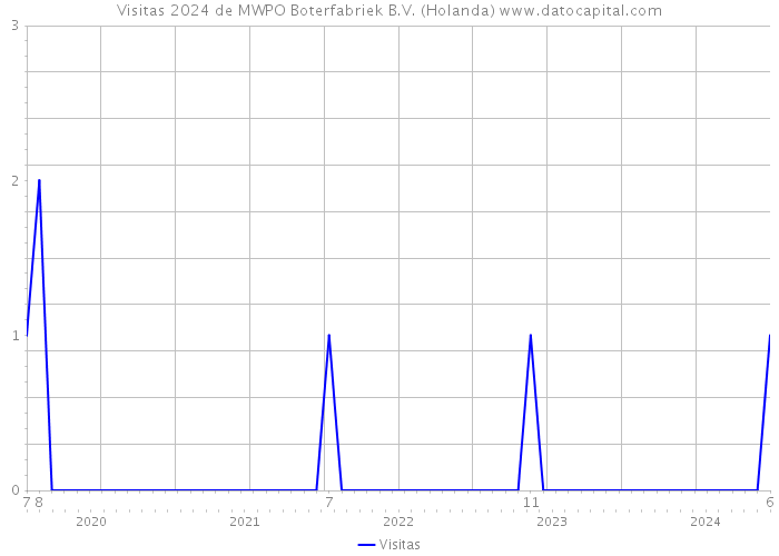 Visitas 2024 de MWPO Boterfabriek B.V. (Holanda) 