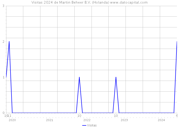 Visitas 2024 de Martin Beheer B.V. (Holanda) 