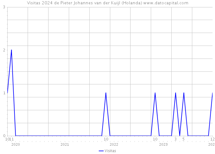 Visitas 2024 de Pieter Johannes van der Kuijl (Holanda) 