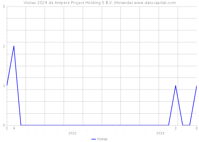 Visitas 2024 de Ampère Project Holding 5 B.V. (Holanda) 