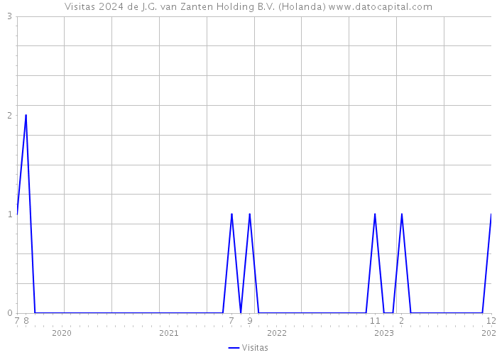 Visitas 2024 de J.G. van Zanten Holding B.V. (Holanda) 