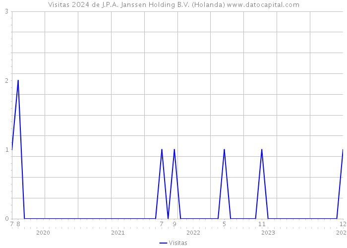 Visitas 2024 de J.P.A. Janssen Holding B.V. (Holanda) 