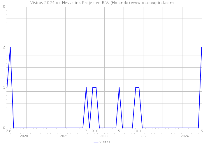 Visitas 2024 de Hesselink Projecten B.V. (Holanda) 