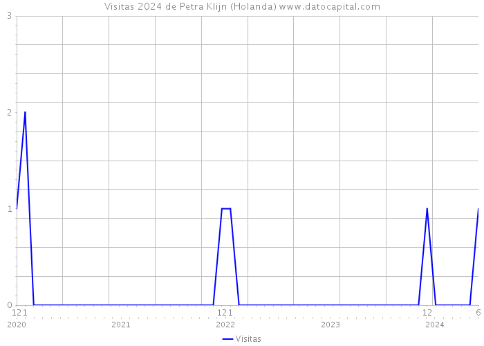 Visitas 2024 de Petra Klijn (Holanda) 