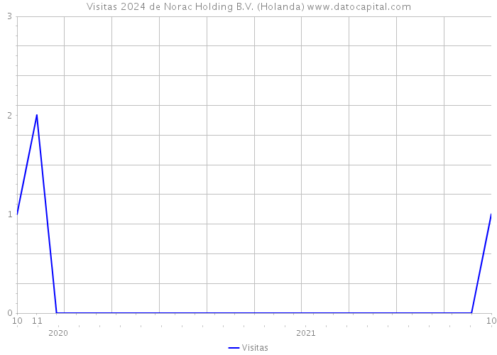 Visitas 2024 de Norac Holding B.V. (Holanda) 