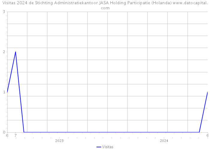 Visitas 2024 de Stichting Administratiekantoor JASA Holding Participatie (Holanda) 