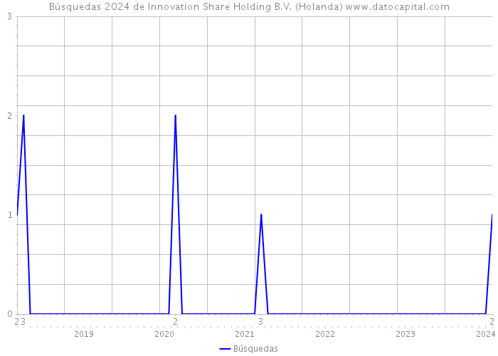Búsquedas 2024 de Innovation Share Holding B.V. (Holanda) 
