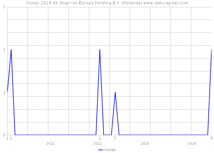 Visitas 2024 de Snap-on Europe Holding B.V. (Holanda) 
