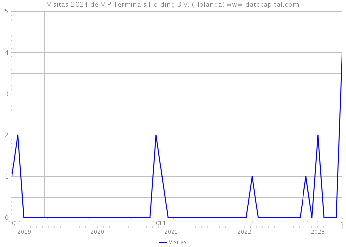 Visitas 2024 de VIP Terminals Holding B.V. (Holanda) 