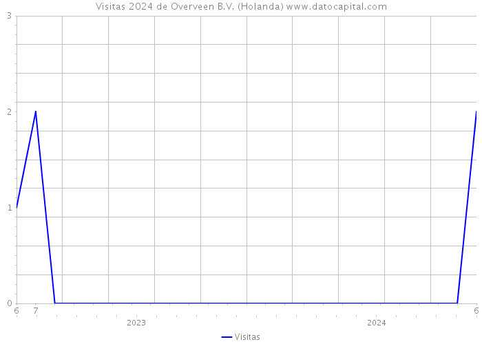 Visitas 2024 de Overveen B.V. (Holanda) 