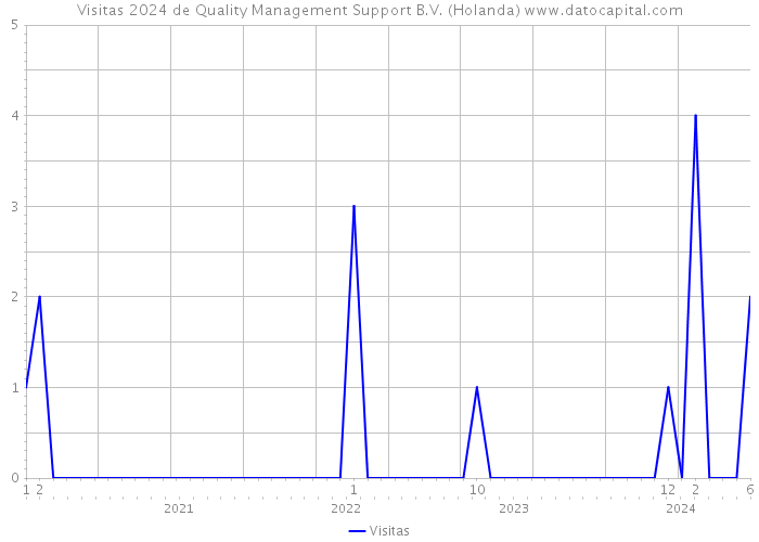 Visitas 2024 de Quality Management Support B.V. (Holanda) 