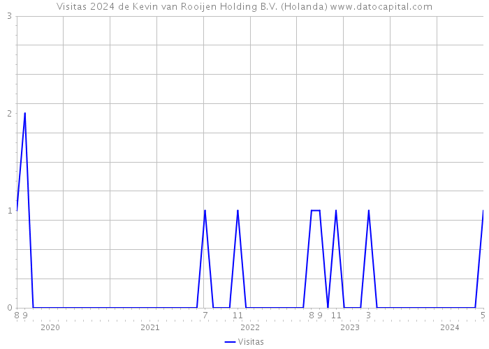 Visitas 2024 de Kevin van Rooijen Holding B.V. (Holanda) 