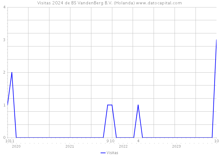 Visitas 2024 de BS VandenBerg B.V. (Holanda) 