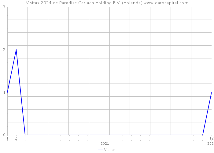 Visitas 2024 de Paradise Gerlach Holding B.V. (Holanda) 