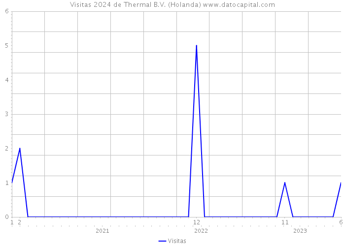 Visitas 2024 de Thermal B.V. (Holanda) 
