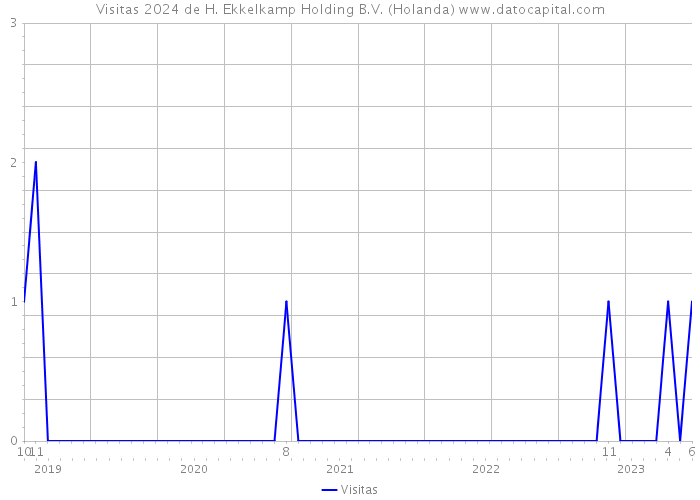 Visitas 2024 de H. Ekkelkamp Holding B.V. (Holanda) 