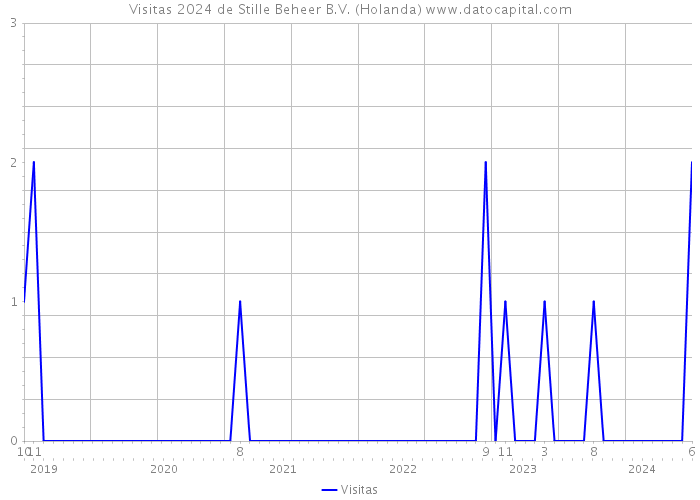 Visitas 2024 de Stille Beheer B.V. (Holanda) 