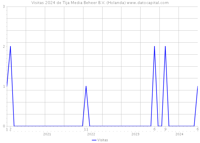 Visitas 2024 de Tija Media Beheer B.V. (Holanda) 