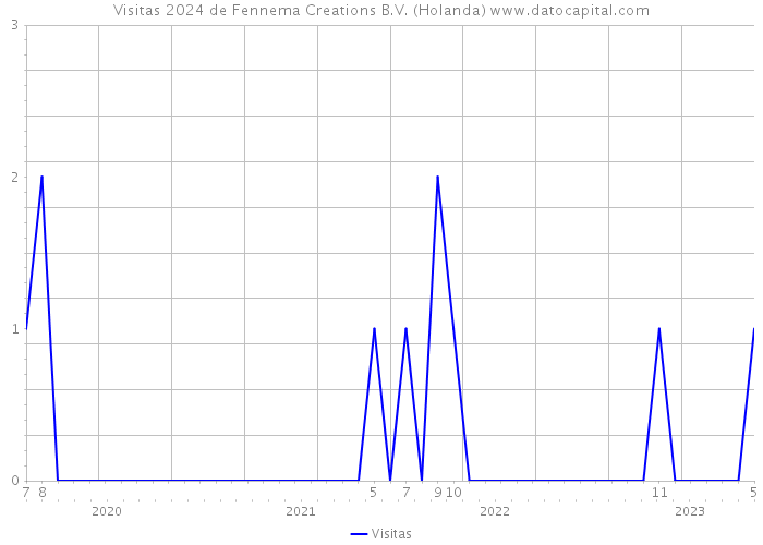 Visitas 2024 de Fennema Creations B.V. (Holanda) 